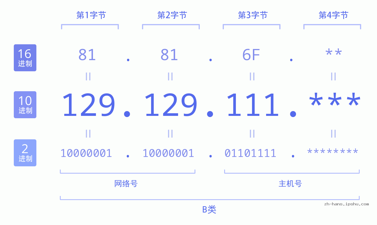 IP地址:129.129.111 数据结构图 二进制 十进制 十六进制 IPv4: 129.129.111 网络类型 网络号 主机号