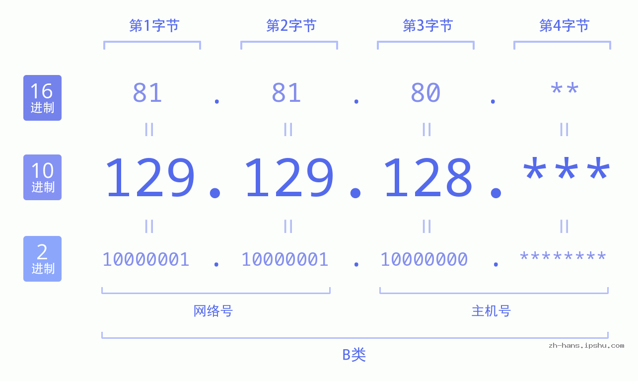 IP地址:129.129.128 数据结构图 二进制 十进制 十六进制 IPv4: 129.129.128 网络类型 网络号 主机号