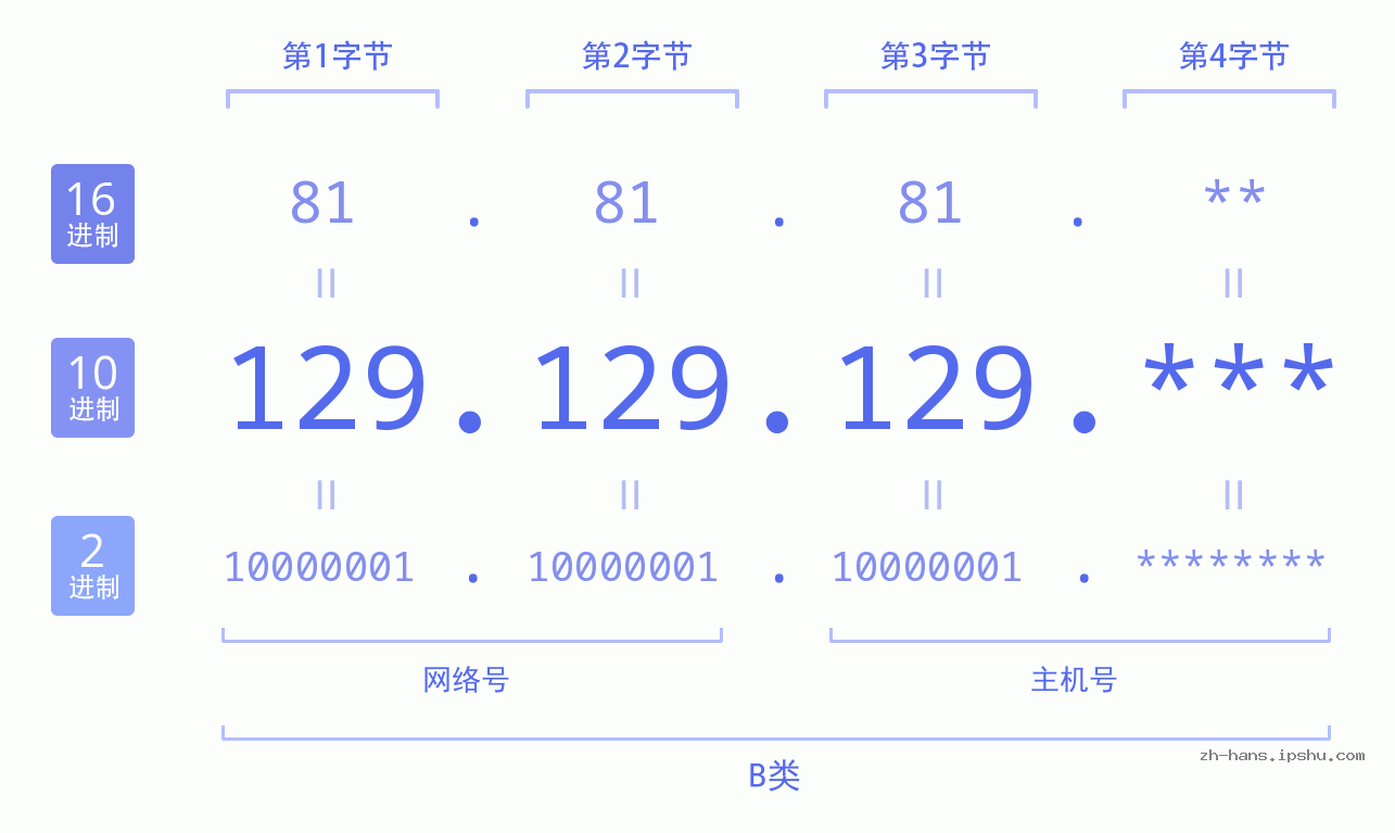 IP地址:129.129.129 数据结构图 二进制 十进制 十六进制 IPv4: 129.129.129 网络类型 网络号 主机号