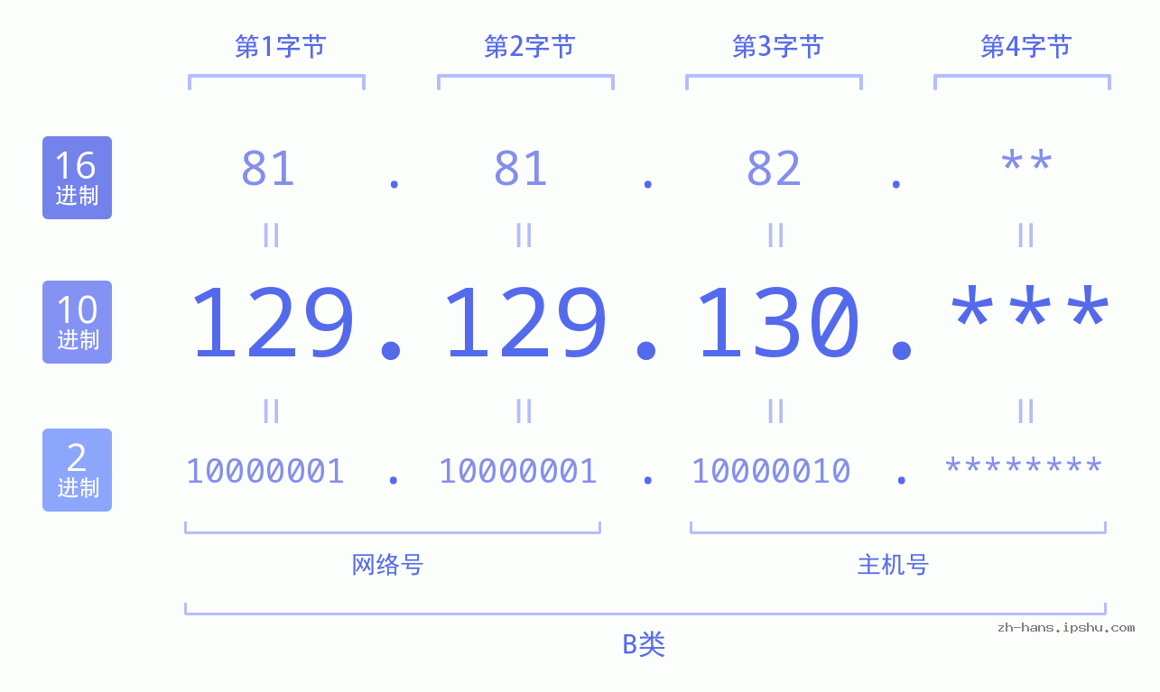 IP地址:129.129.130 数据结构图 二进制 十进制 十六进制 IPv4: 129.129.130 网络类型 网络号 主机号