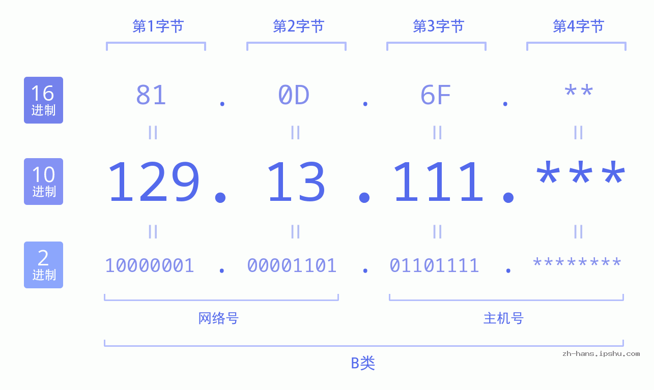IP地址:129.13.111 数据结构图 二进制 十进制 十六进制 IPv4: 129.13.111 网络类型 网络号 主机号