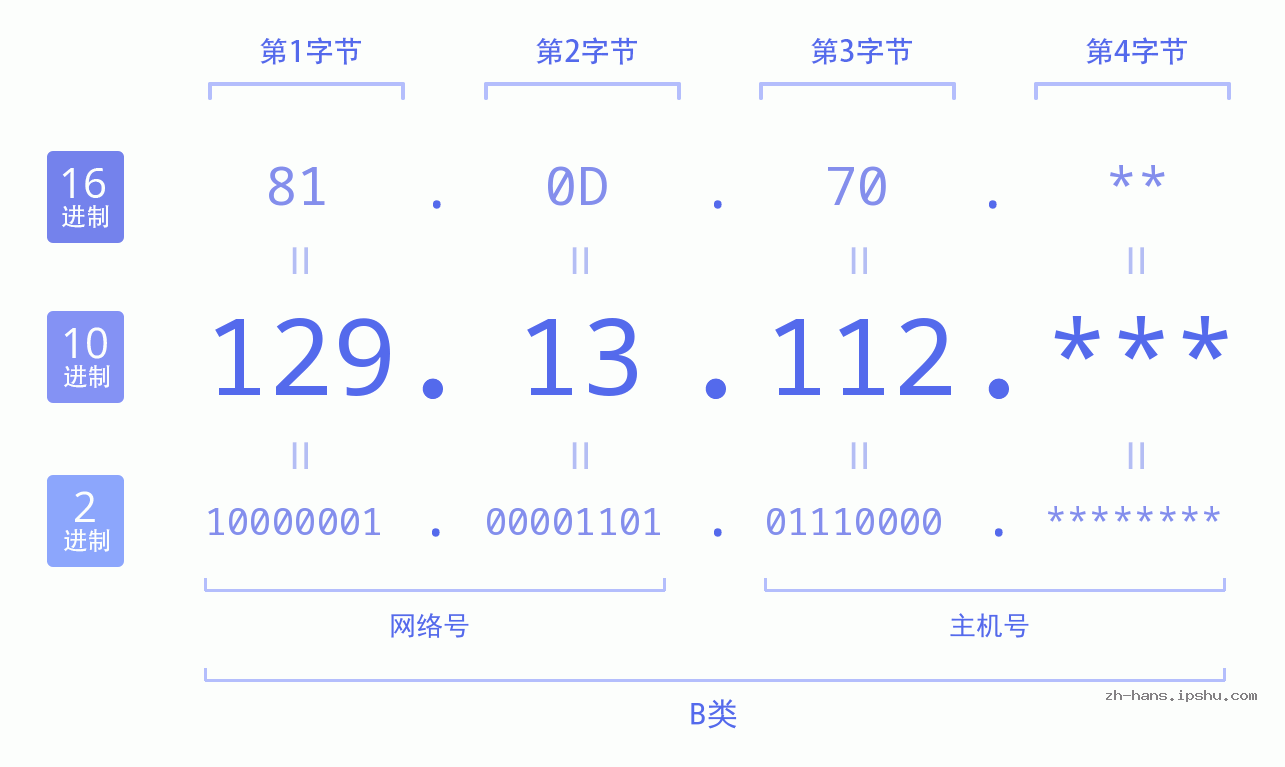 IP地址:129.13.112 数据结构图 二进制 十进制 十六进制 IPv4: 129.13.112 网络类型 网络号 主机号