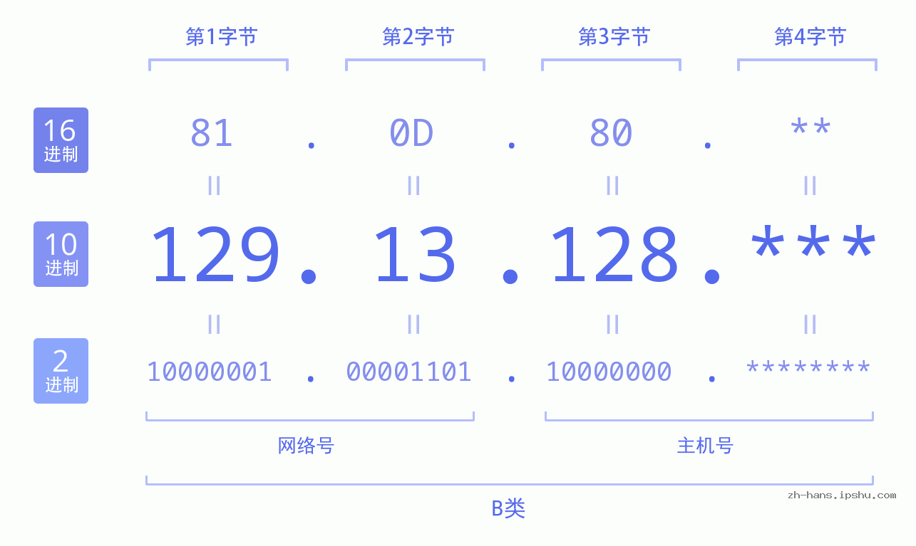 IP地址:129.13.128 数据结构图 二进制 十进制 十六进制 IPv4: 129.13.128 网络类型 网络号 主机号