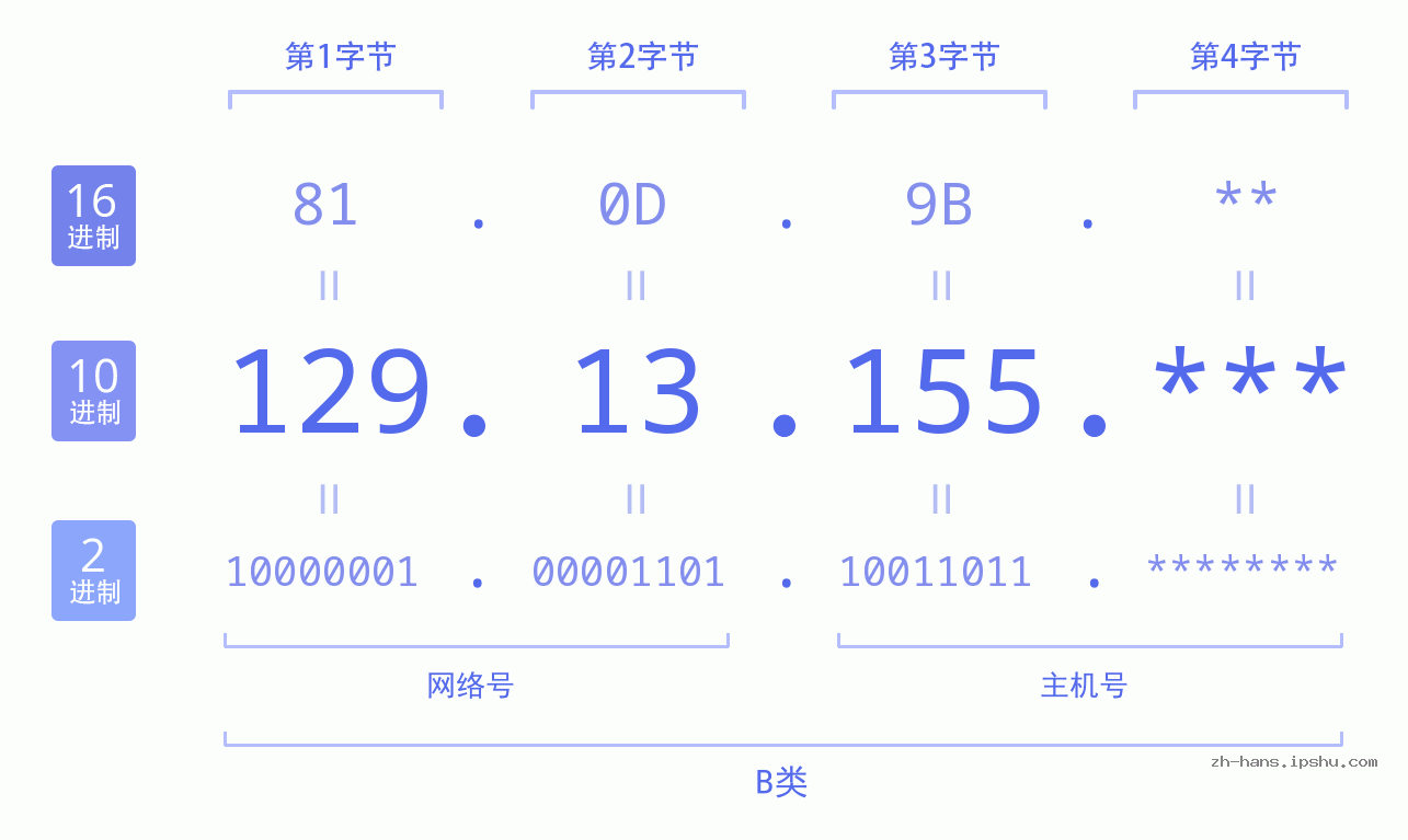 IP地址:129.13.155 数据结构图 二进制 十进制 十六进制 IPv4: 129.13.155 网络类型 网络号 主机号