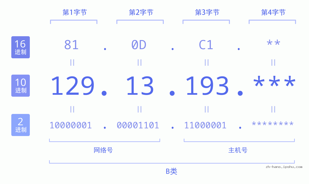 IP地址:129.13.193 数据结构图 二进制 十进制 十六进制 IPv4: 129.13.193 网络类型 网络号 主机号