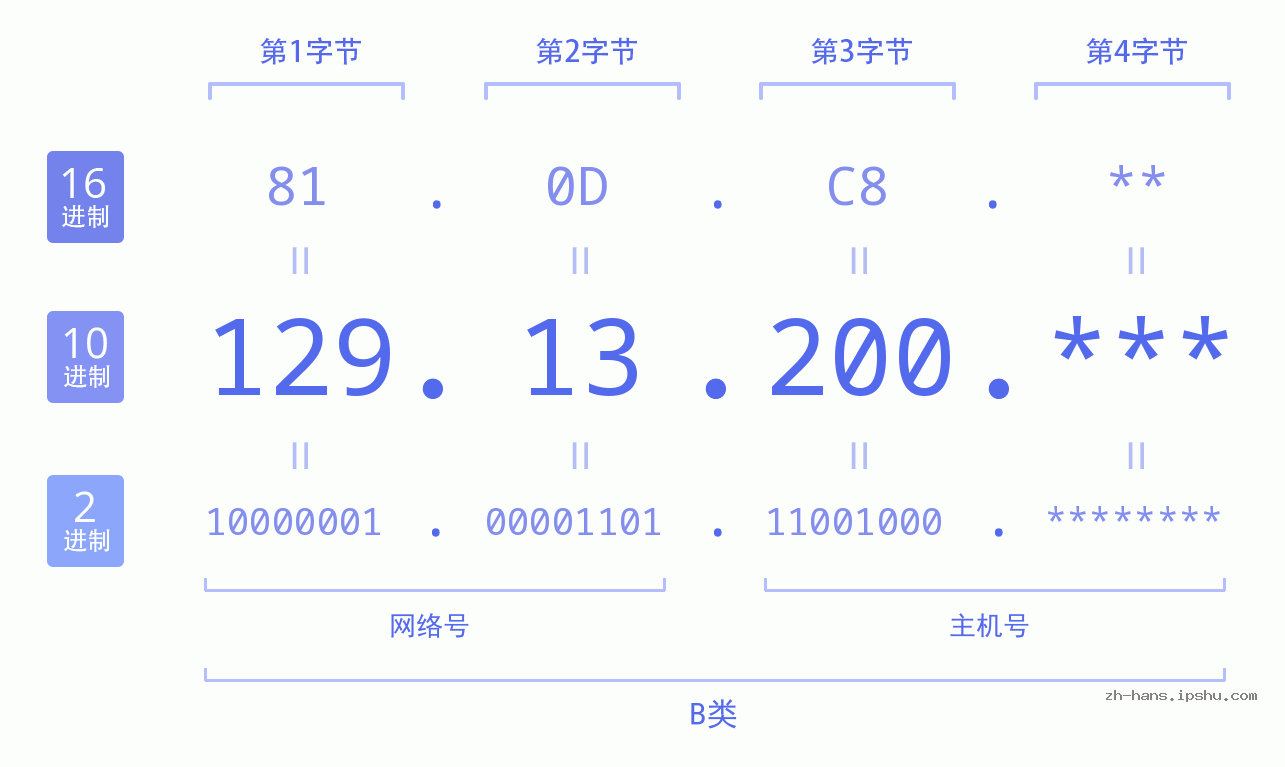 IP地址:129.13.200 数据结构图 二进制 十进制 十六进制 IPv4: 129.13.200 网络类型 网络号 主机号