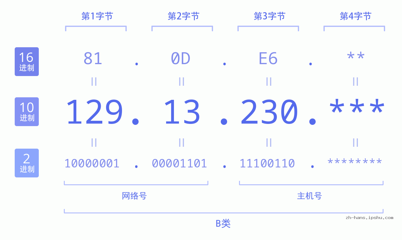 IP地址:129.13.230 数据结构图 二进制 十进制 十六进制 IPv4: 129.13.230 网络类型 网络号 主机号