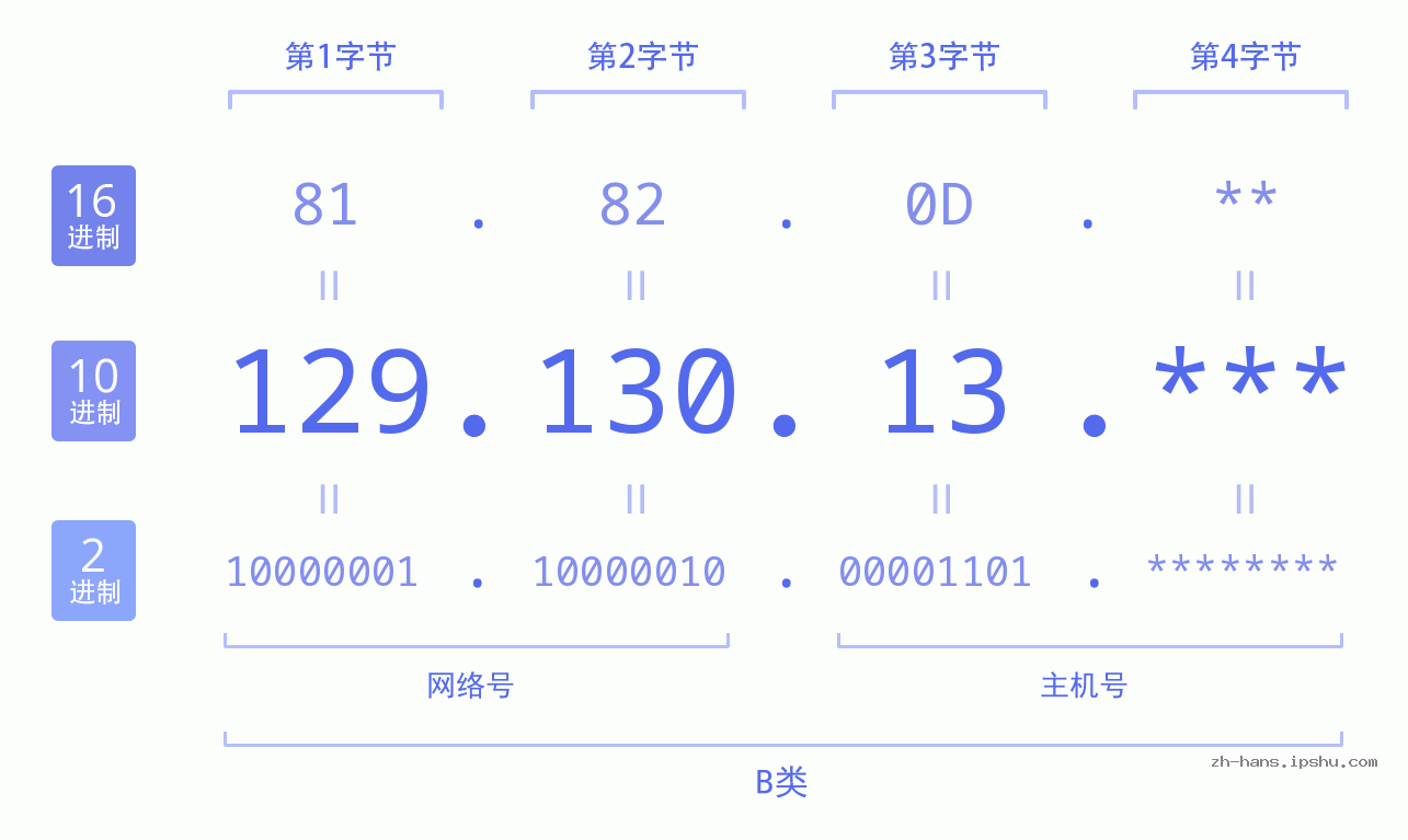 IP地址:129.130.13 数据结构图 二进制 十进制 十六进制 IPv4: 129.130.13 网络类型 网络号 主机号