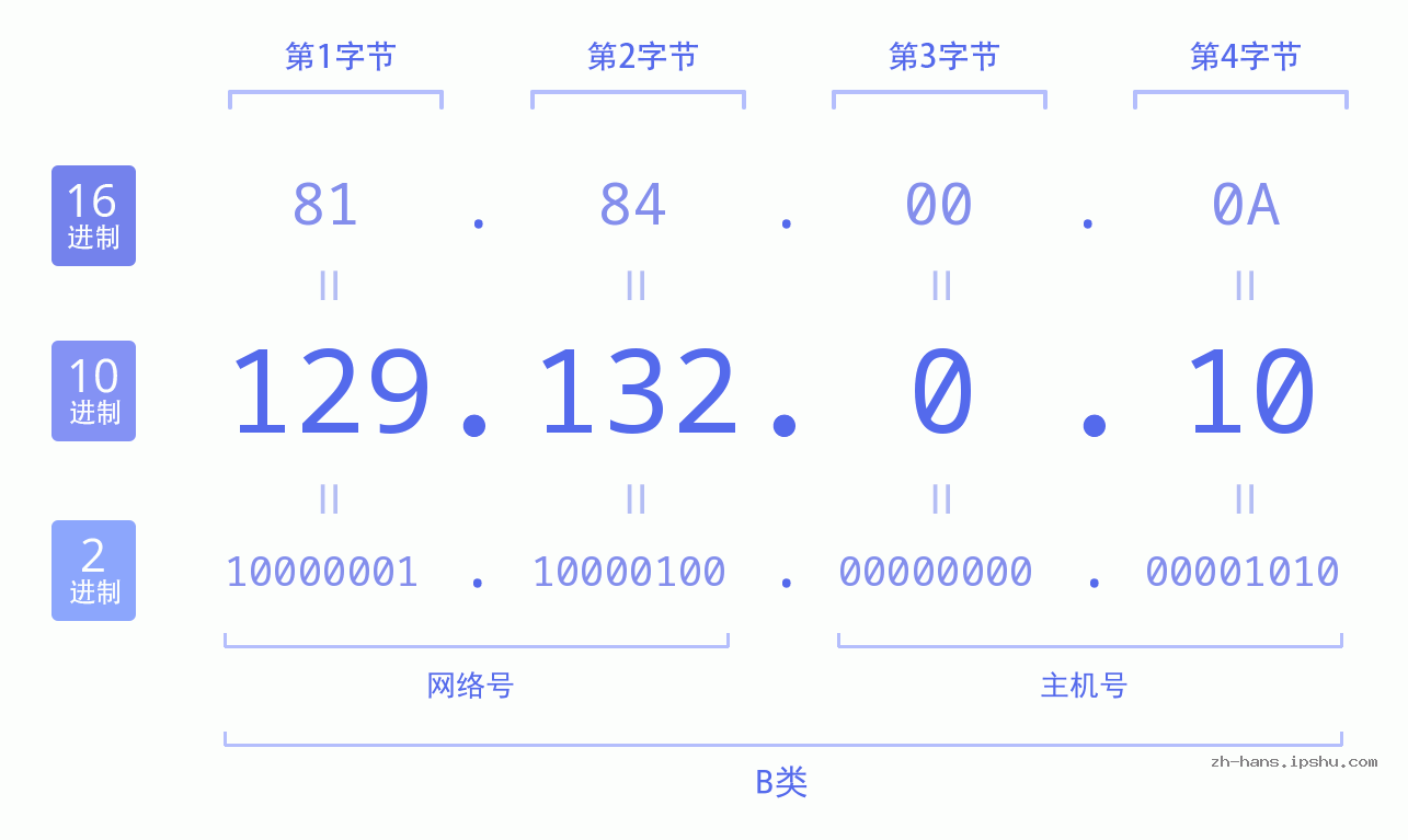 IP地址:129.132.0.10 数据结构图 二进制 十进制 十六进制 IPv4: 129.132.0.10 网络类型 网络号 主机号
