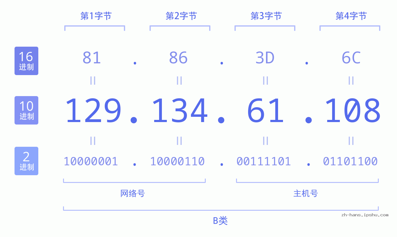 IP地址:129.134.61.108 数据结构图 二进制 十进制 十六进制 IPv4: 129.134.61.108 网络类型 网络号 主机号