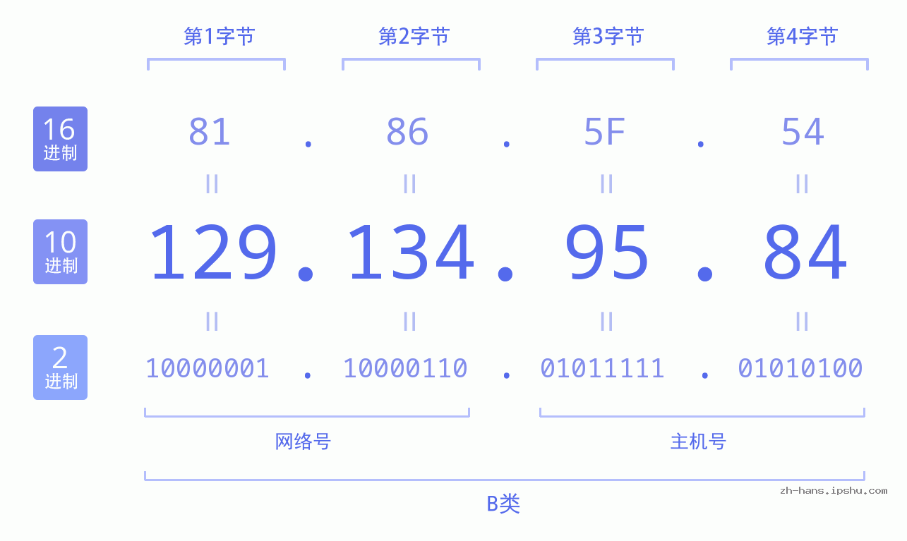 IP地址:129.134.95.84 数据结构图 二进制 十进制 十六进制 IPv4: 129.134.95.84 网络类型 网络号 主机号