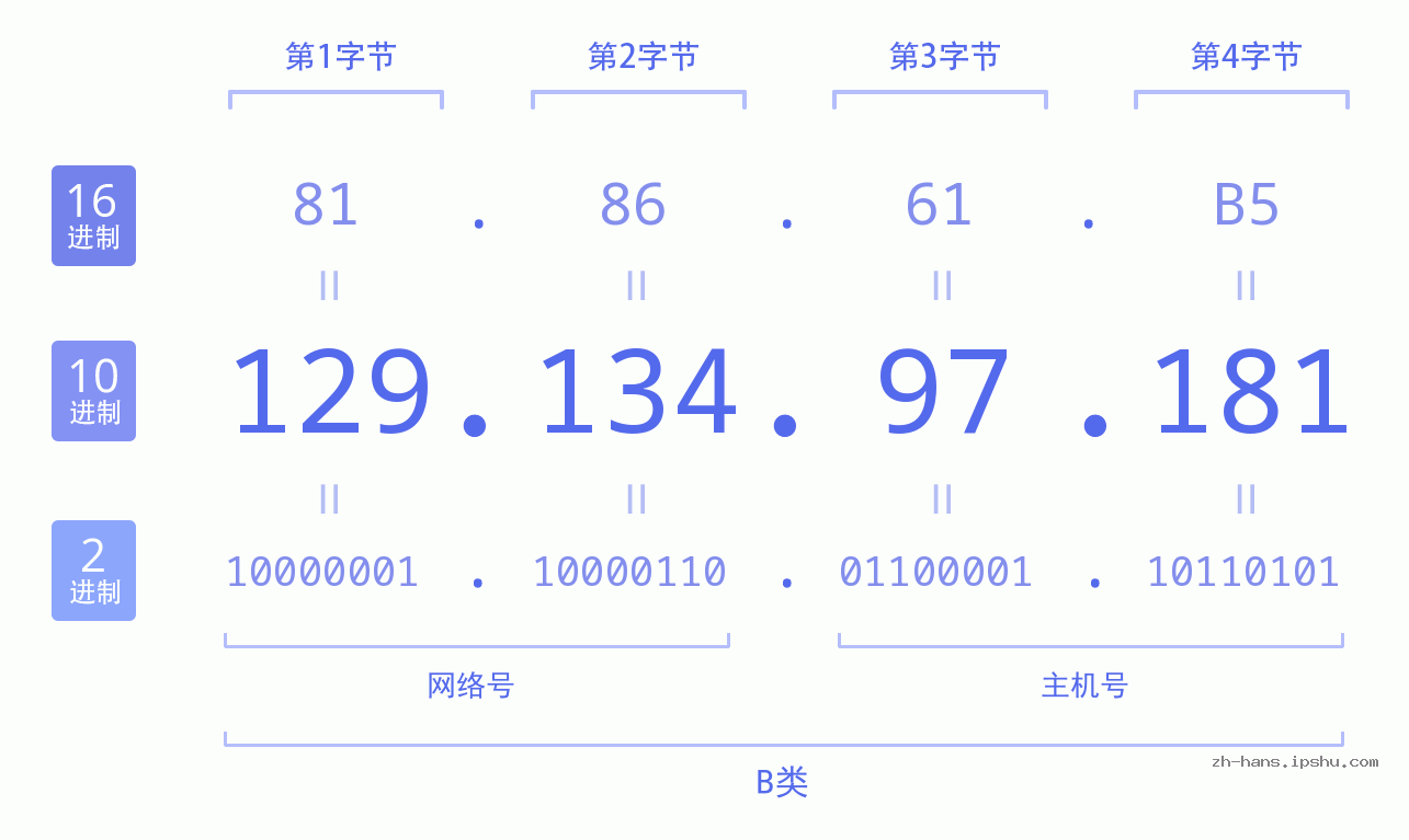 IP地址:129.134.97.181 数据结构图 二进制 十进制 十六进制 IPv4: 129.134.97.181 网络类型 网络号 主机号