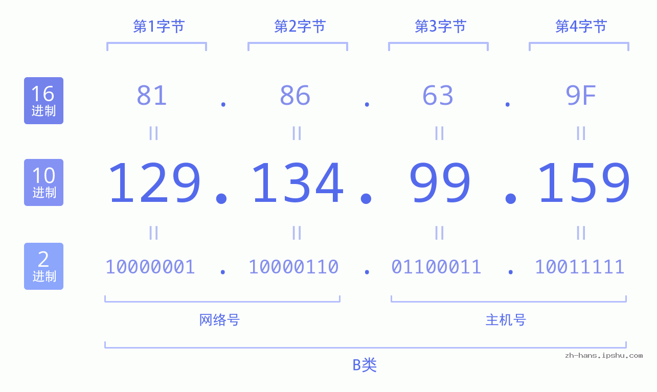 IP地址:129.134.99.159 数据结构图 二进制 十进制 十六进制 IPv4: 129.134.99.159 网络类型 网络号 主机号