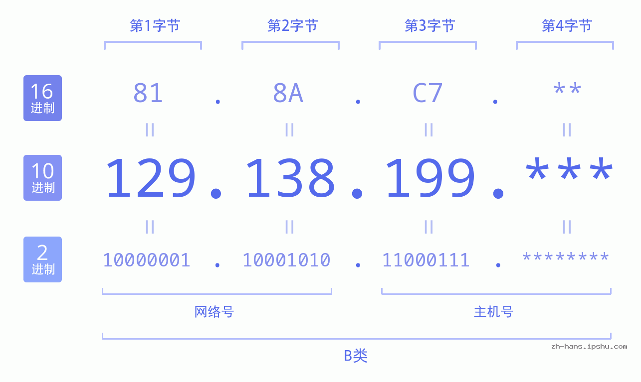 IP地址:129.138.199 数据结构图 二进制 十进制 十六进制 IPv4: 129.138.199 网络类型 网络号 主机号