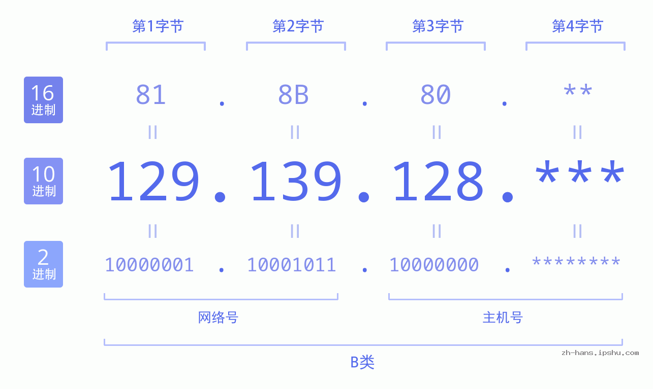 IPv4: 129.139.128 网络类型 网络号 主机号