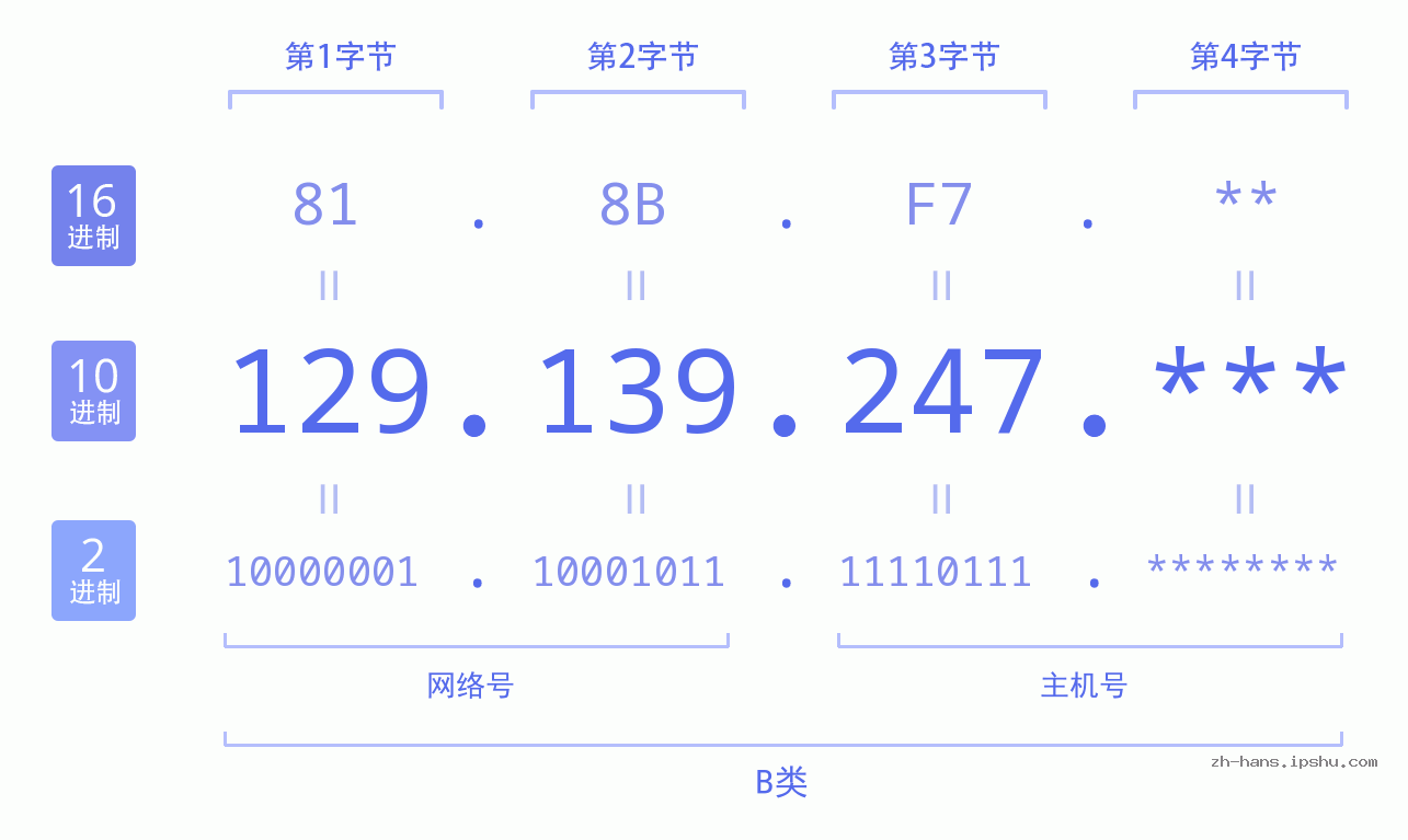 IP地址:129.139.247 数据结构图 二进制 十进制 十六进制 IPv4: 129.139.247 网络类型 网络号 主机号