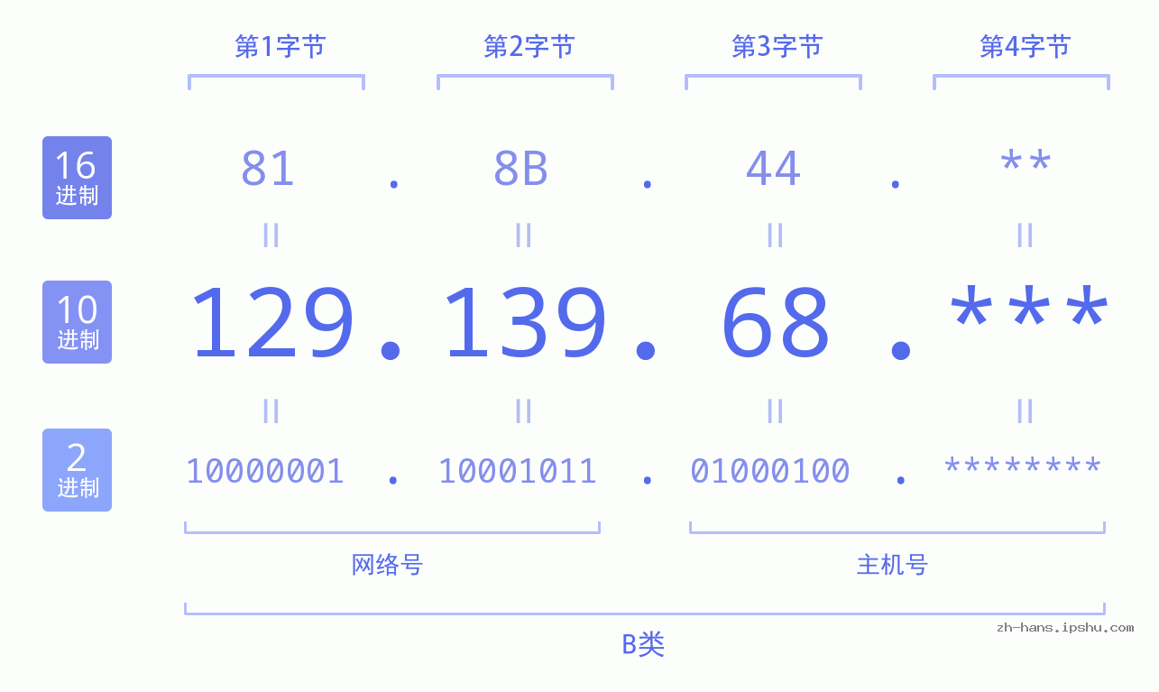 IP地址:129.139.68 数据结构图 二进制 十进制 十六进制 IPv4: 129.139.68 网络类型 网络号 主机号