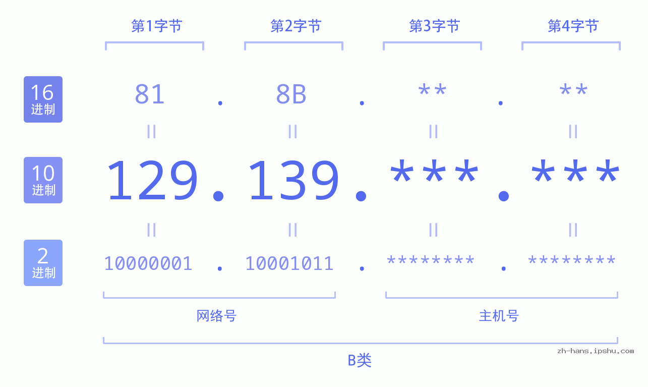 IP地址:129.139 数据结构图 二进制 十进制 十六进制 IPv4: 129.139 网络类型 网络号 主机号