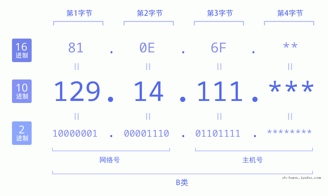 IP地址:129.14.111 数据结构图 二进制 十进制 十六进制 IPv4: 129.14.111 网络类型 网络号 主机号