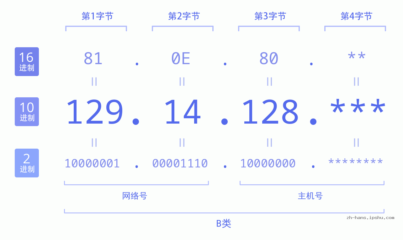 IPv4: 129.14.128 网络类型 网络号 主机号
