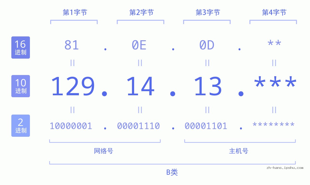 IP地址:129.14.13 数据结构图 二进制 十进制 十六进制 IPv4: 129.14.13 网络类型 网络号 主机号