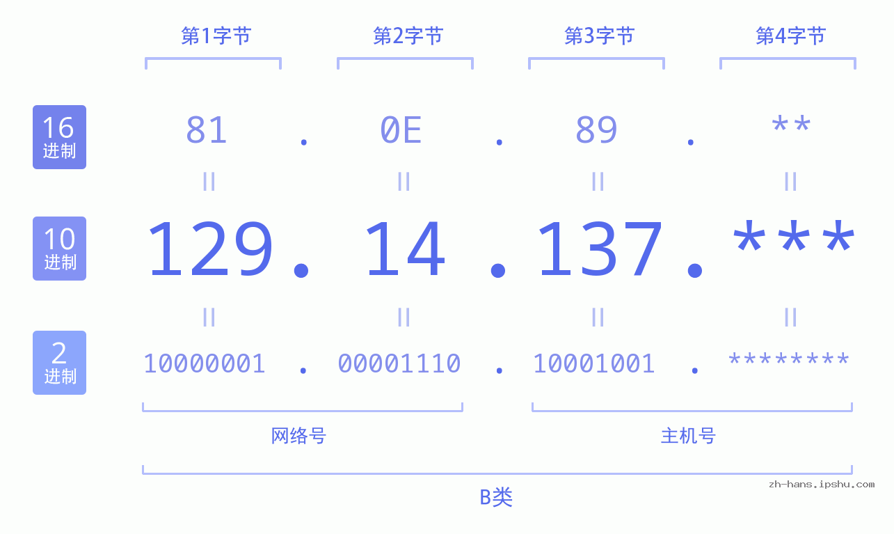 IP地址:129.14.137 数据结构图 二进制 十进制 十六进制 IPv4: 129.14.137 网络类型 网络号 主机号
