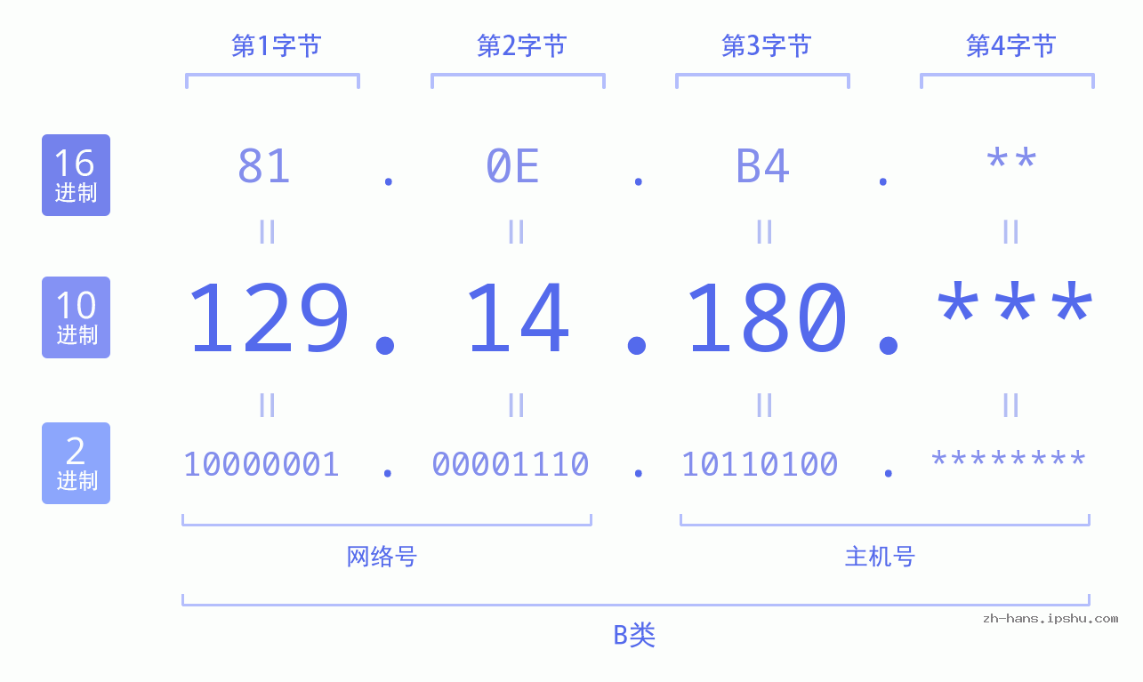 IP地址:129.14.180 数据结构图 二进制 十进制 十六进制 IPv4: 129.14.180 网络类型 网络号 主机号