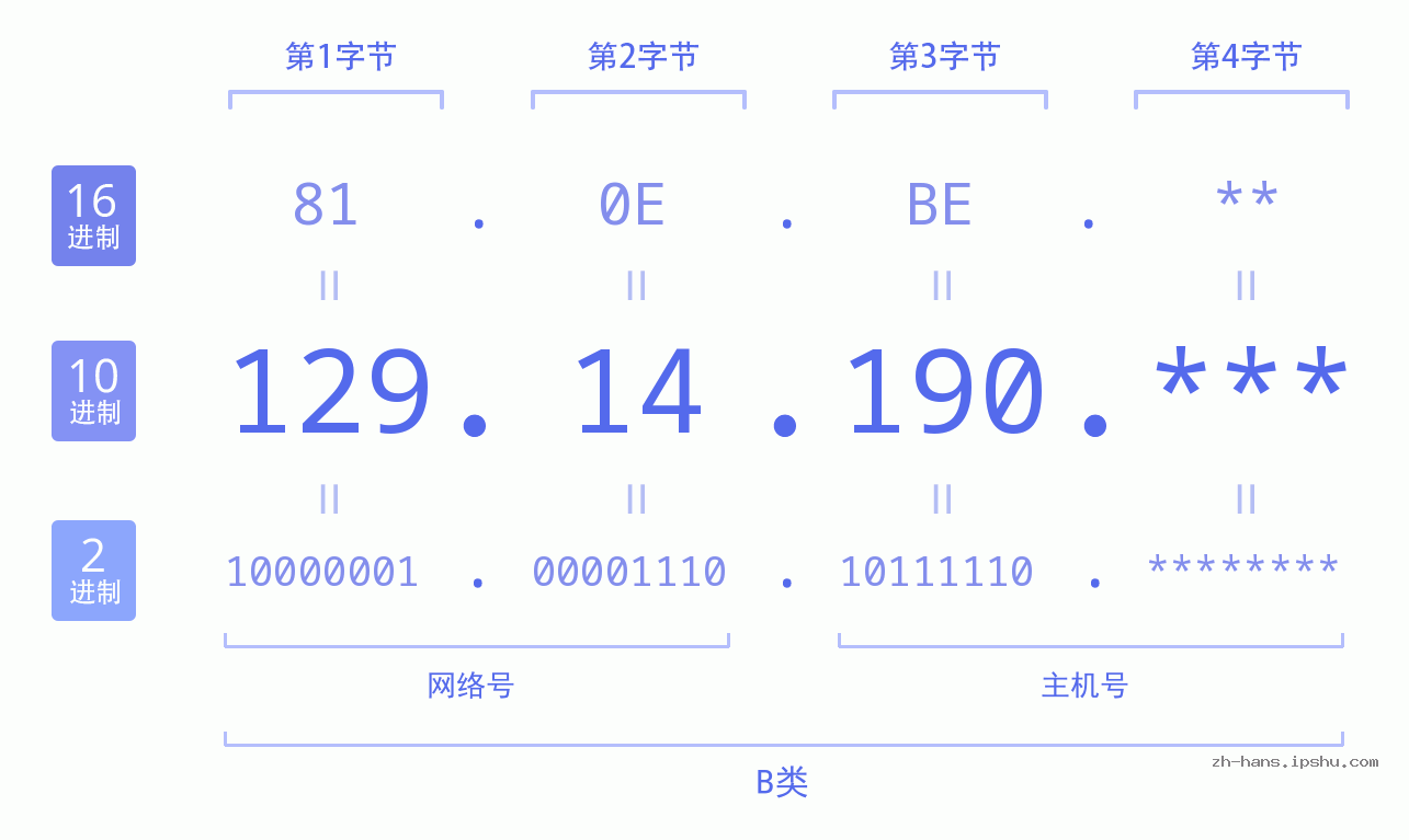 IP地址:129.14.190 数据结构图 二进制 十进制 十六进制 IPv4: 129.14.190 网络类型 网络号 主机号