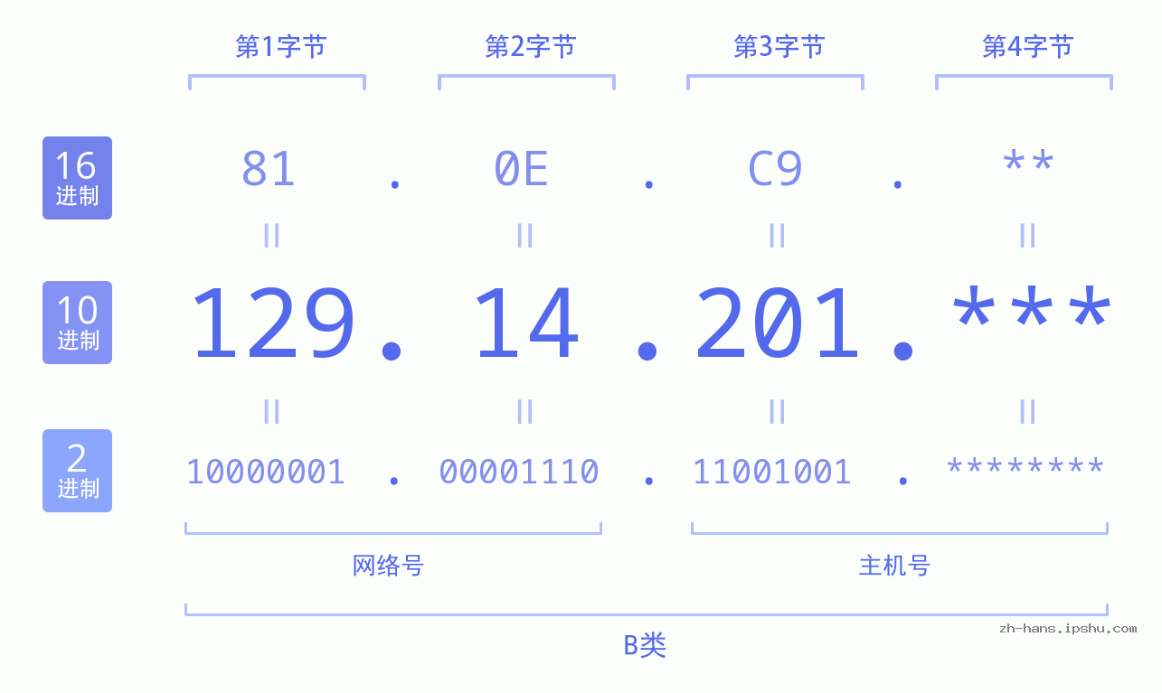 IP地址:129.14.201 数据结构图 二进制 十进制 十六进制 IPv4: 129.14.201 网络类型 网络号 主机号
