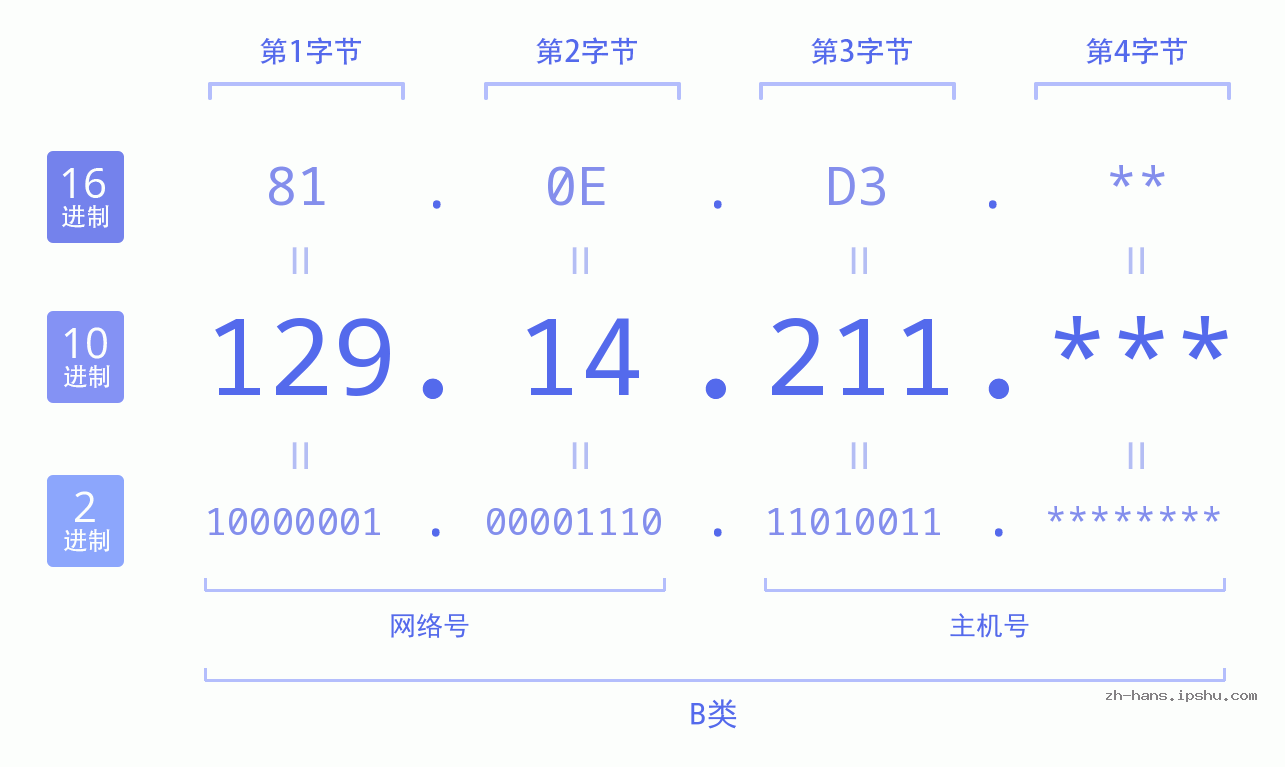 IP地址:129.14.211 数据结构图 二进制 十进制 十六进制 IPv4: 129.14.211 网络类型 网络号 主机号
