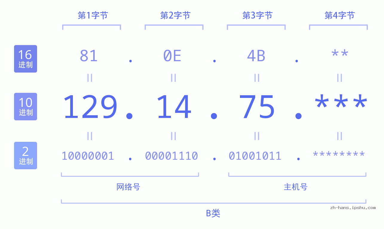 IP地址:129.14.75 数据结构图 二进制 十进制 十六进制 IPv4: 129.14.75 网络类型 网络号 主机号