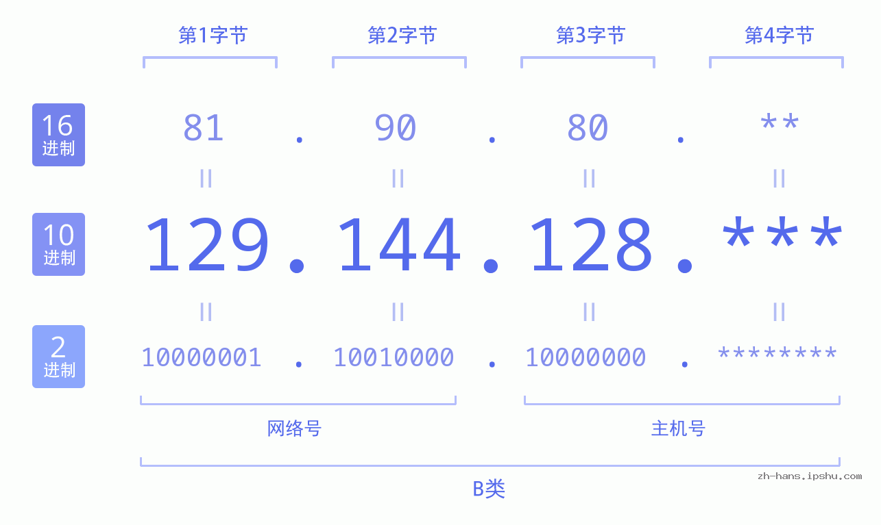 IP地址:129.144.128 数据结构图 二进制 十进制 十六进制 IPv4: 129.144.128 网络类型 网络号 主机号