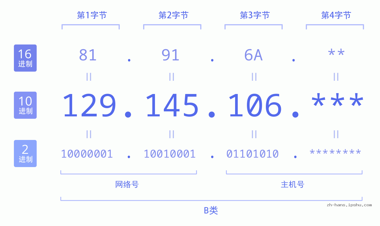 IP地址:129.145.106 数据结构图 二进制 十进制 十六进制 IPv4: 129.145.106 网络类型 网络号 主机号