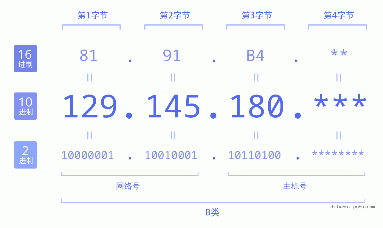 IP地址:129.145.180 数据结构图 二进制 十进制 十六进制 IPv4: 129.145.180 网络类型 网络号 主机号