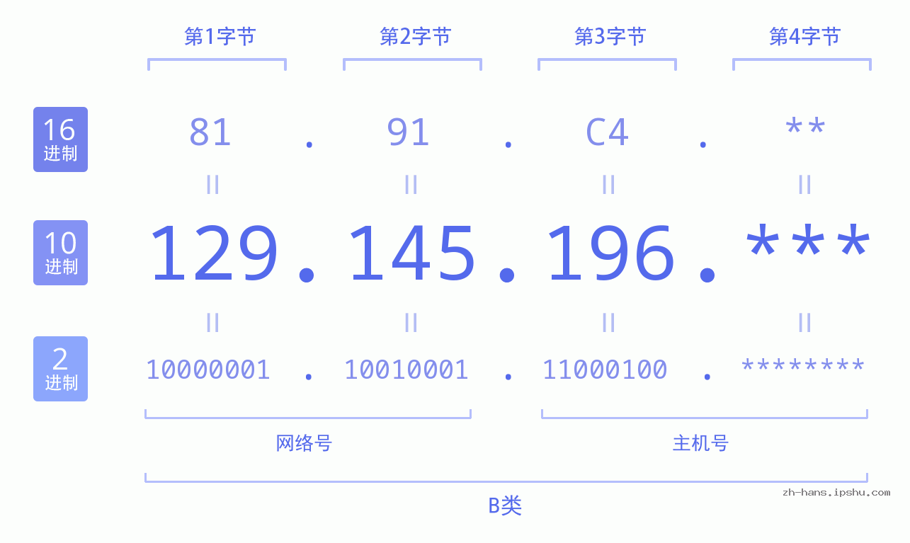 IPv4: 129.145.196 网络类型 网络号 主机号