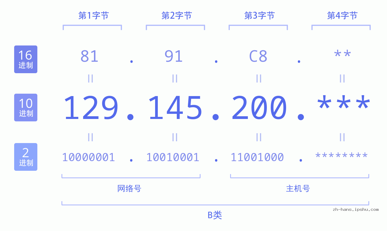 IP地址:129.145.200 数据结构图 二进制 十进制 十六进制 IPv4: 129.145.200 网络类型 网络号 主机号