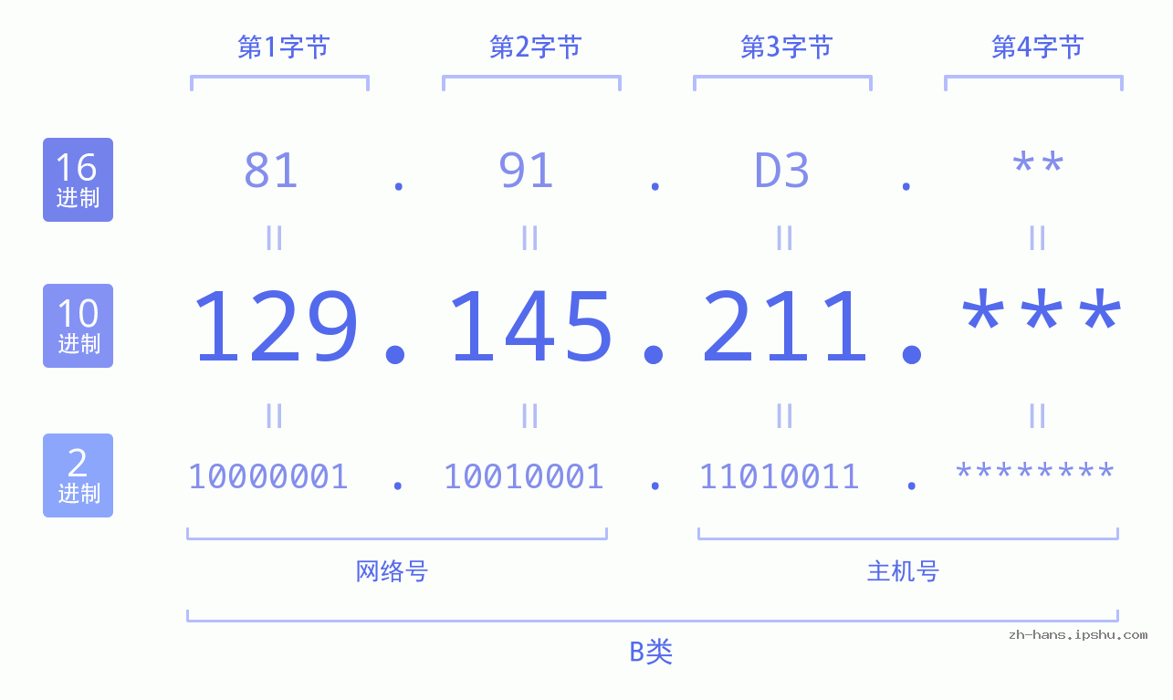 IP地址:129.145.211 数据结构图 二进制 十进制 十六进制 IPv4: 129.145.211 网络类型 网络号 主机号