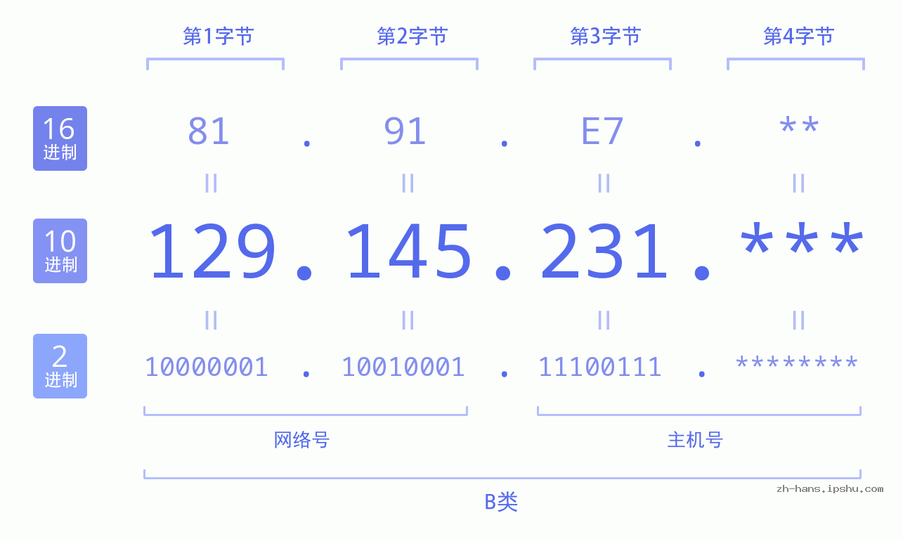 IPv4: 129.145.231 网络类型 网络号 主机号