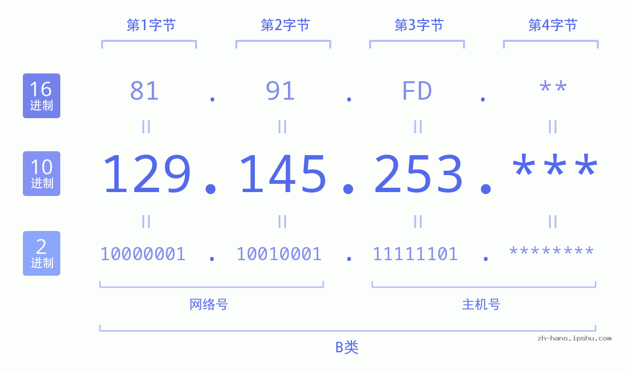 IP地址:129.145.253 数据结构图 二进制 十进制 十六进制 IPv4: 129.145.253 网络类型 网络号 主机号