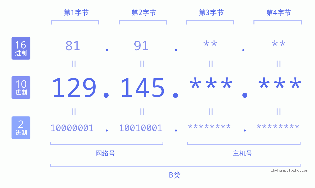 IP地址:129.145 数据结构图 二进制 十进制 十六进制 IPv4: 129.145 网络类型 网络号 主机号