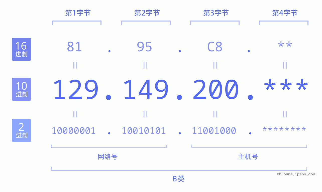 IP地址:129.149.200 数据结构图 二进制 十进制 十六进制 IPv4: 129.149.200 网络类型 网络号 主机号