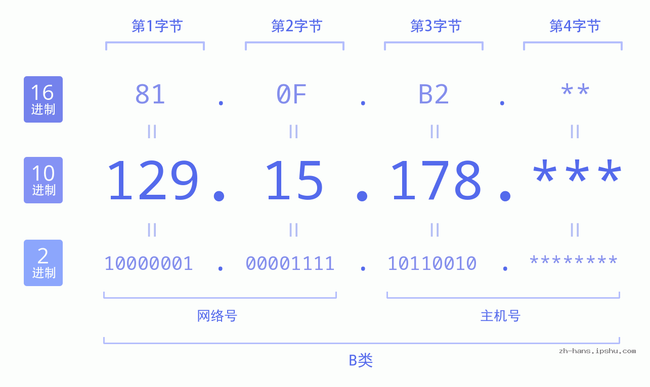 IP地址:129.15.178 数据结构图 二进制 十进制 十六进制 IPv4: 129.15.178 网络类型 网络号 主机号