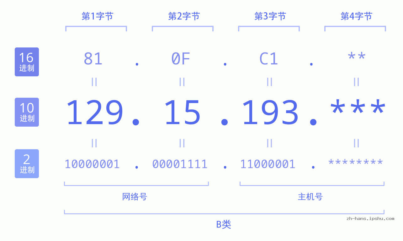 IP地址:129.15.193 数据结构图 二进制 十进制 十六进制 IPv4: 129.15.193 网络类型 网络号 主机号