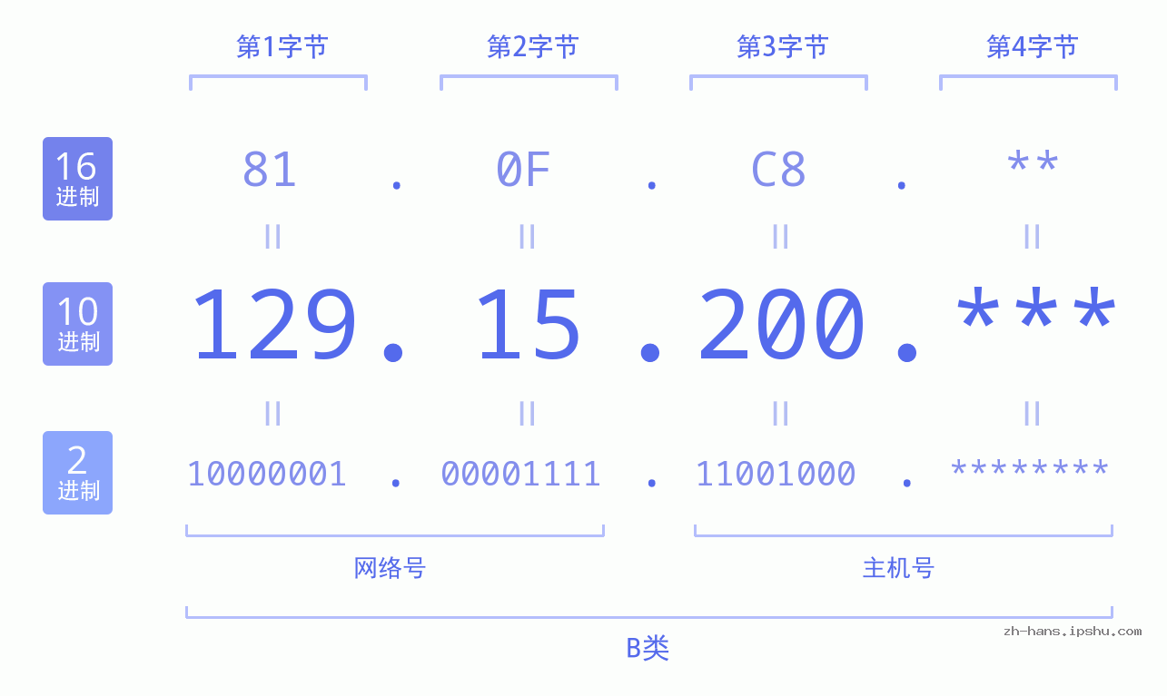 IP地址:129.15.200 数据结构图 二进制 十进制 十六进制 IPv4: 129.15.200 网络类型 网络号 主机号