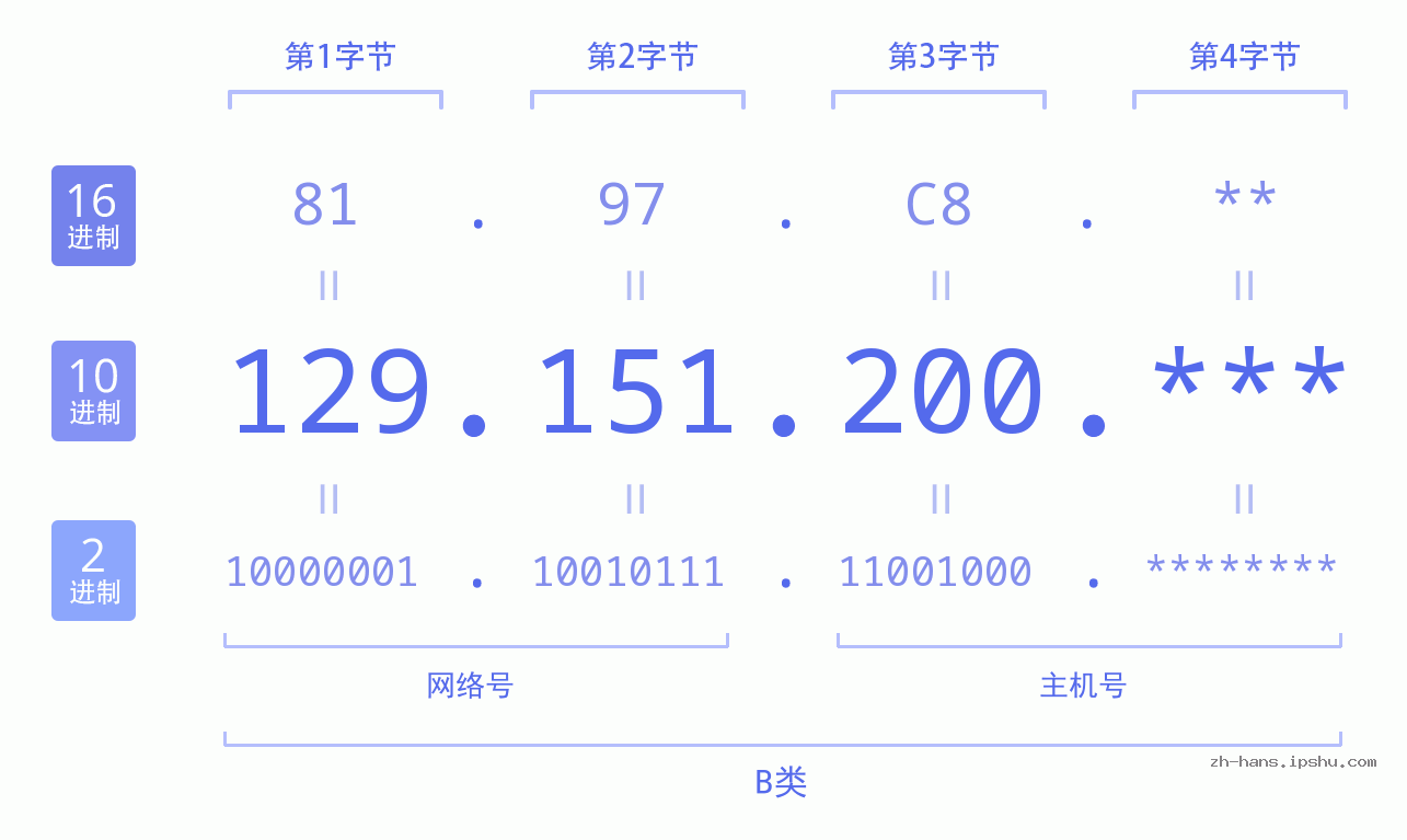 IP地址:129.151.200 数据结构图 二进制 十进制 十六进制 IPv4: 129.151.200 网络类型 网络号 主机号