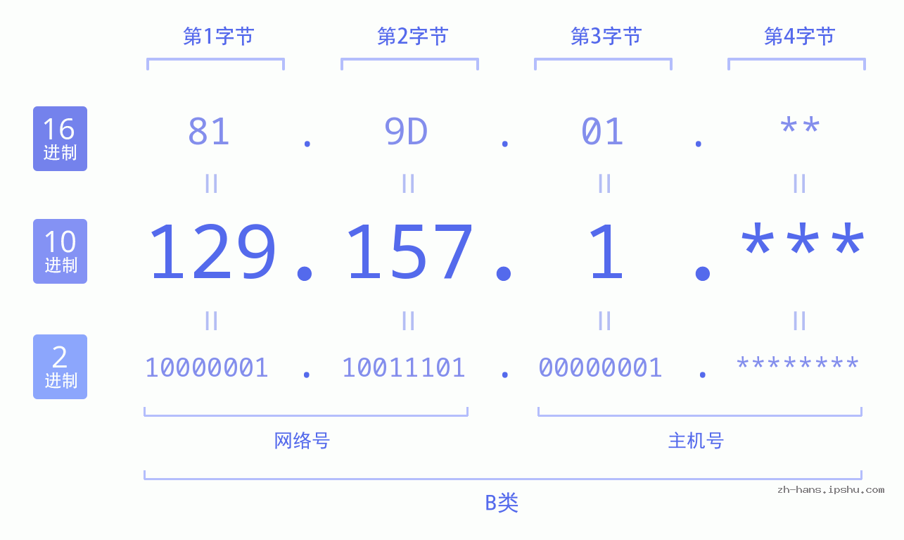 IP地址:129.157.1 数据结构图 二进制 十进制 十六进制 IPv4: 129.157.1 网络类型 网络号 主机号