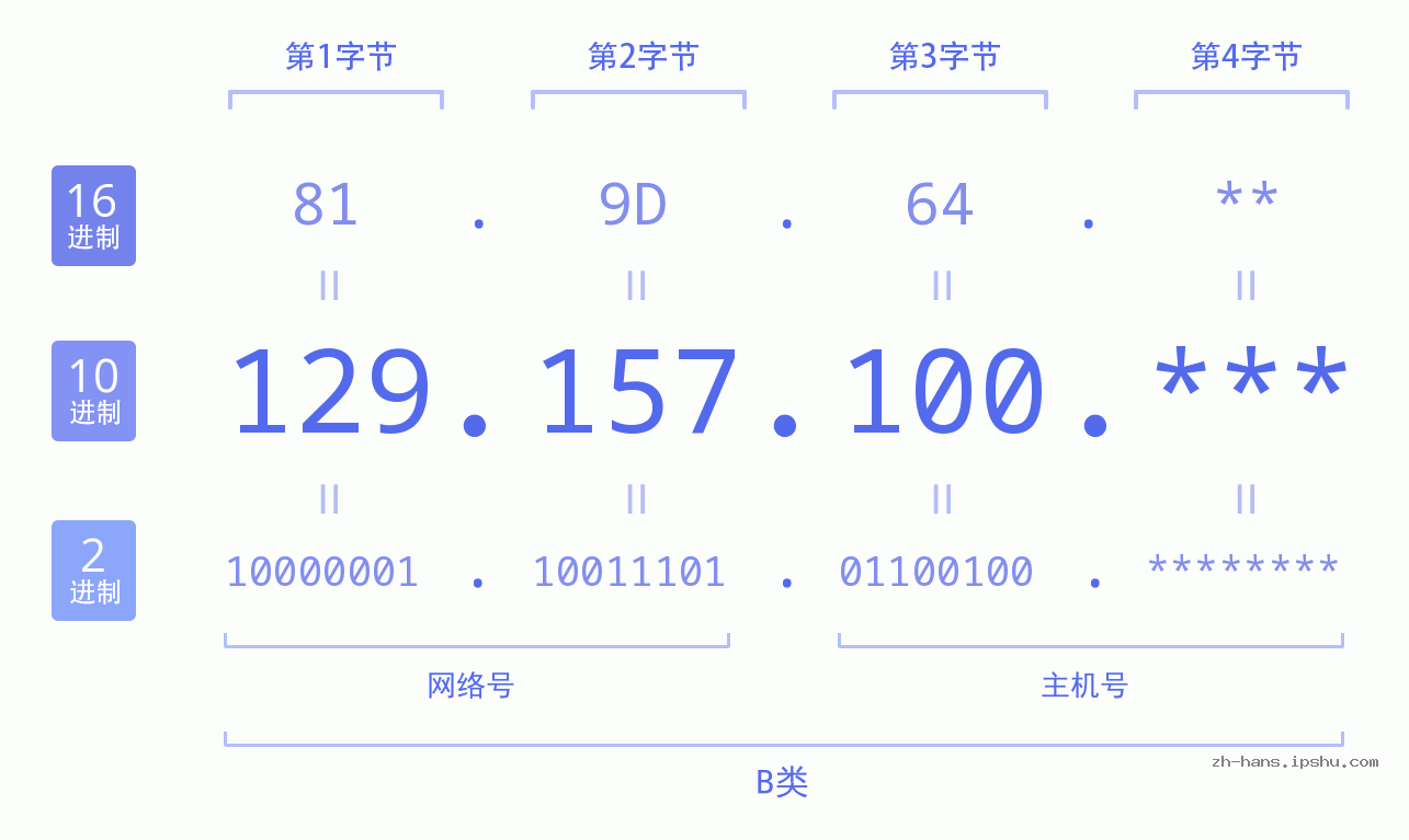 IP地址:129.157.100 数据结构图 二进制 十进制 十六进制 IPv4: 129.157.100 网络类型 网络号 主机号