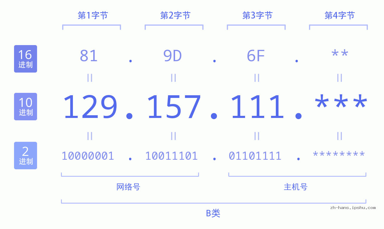 IPv4: 129.157.111 网络类型 网络号 主机号