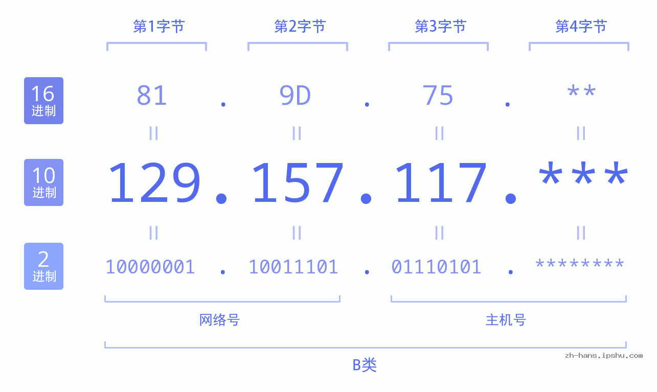 IP地址:129.157.117 数据结构图 二进制 十进制 十六进制 IPv4: 129.157.117 网络类型 网络号 主机号