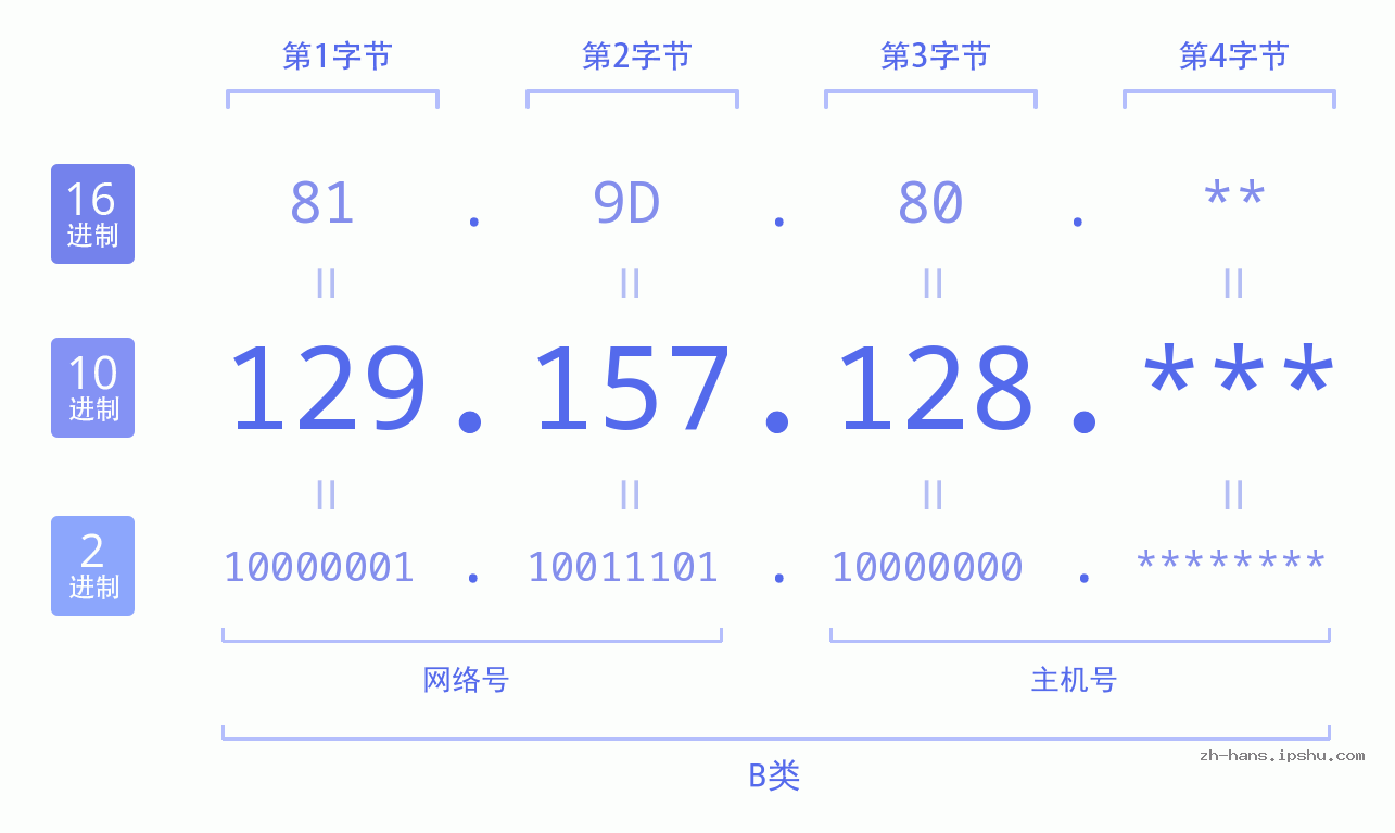 IPv4: 129.157.128 网络类型 网络号 主机号